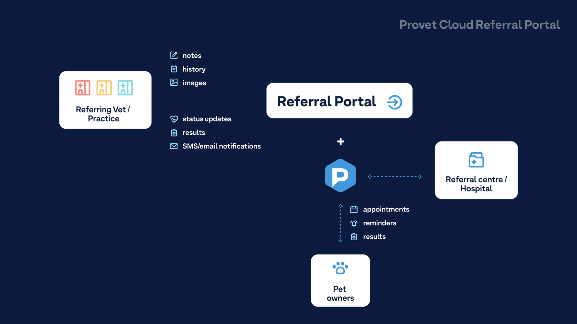 Provet Cloud_Referral Portal_thumbnail